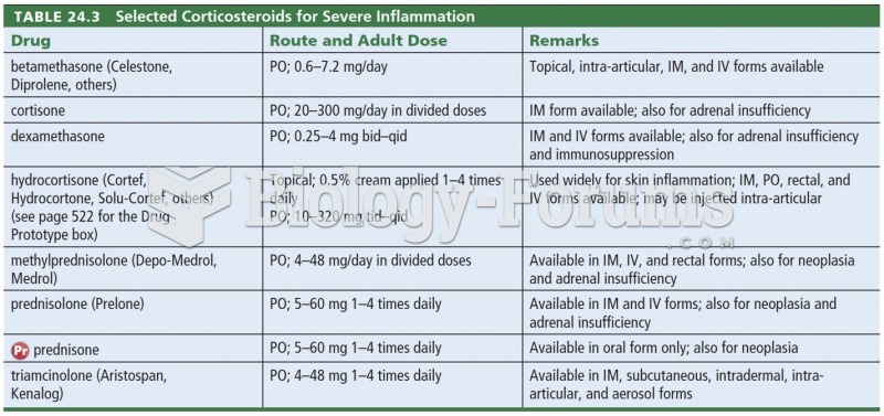 Selected Corticosteroids for Severe Inflammation 