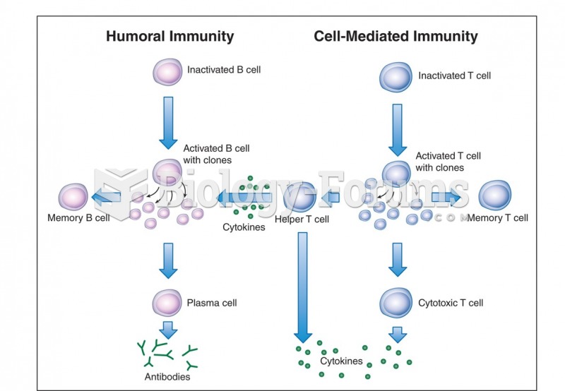 Steps in the humoral and cell-mediated immune responses.