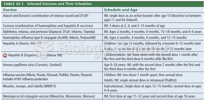 Selected Vaccines and Their Schedules 