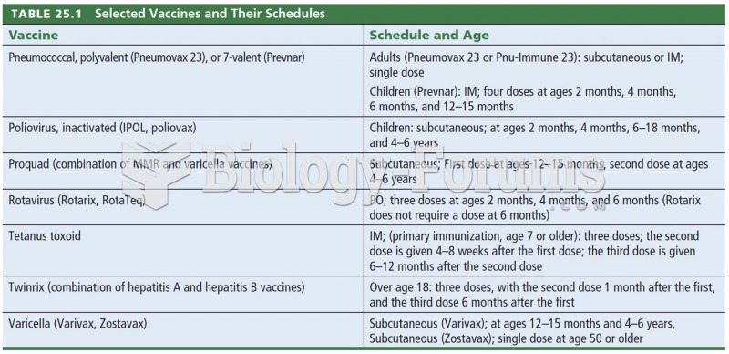 Selected Vaccines and Their Schedules 