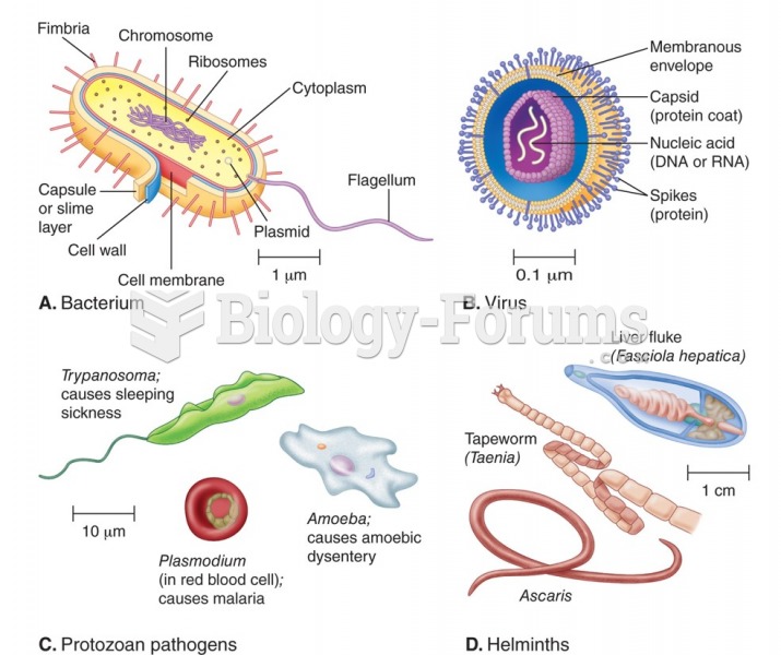  Types of pathogenic organisms: (a) bacterium, (b) virus, (c) protozoan pathogens, (d) multicellular ...