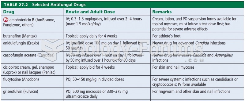 Selected Antifungal Drugs 