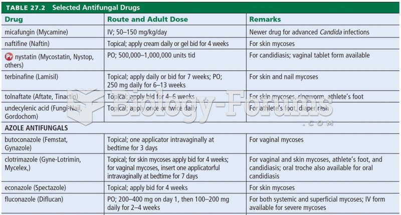 Selected Antifungal Drugs 