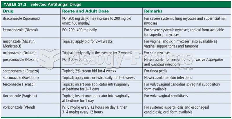 Selected Antifungal Drugs 