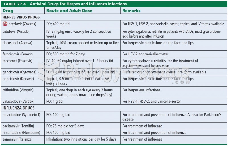 Antiviral Drugs for Herpes and Influenza Infections 