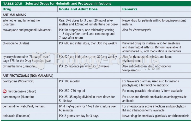 Selected Drugs for Helminth and Protozoan Infections 