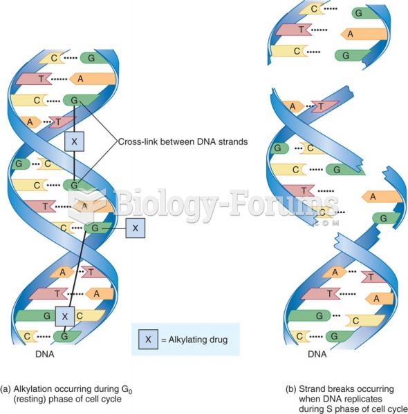 Mechanism of action of alkylating drugs.