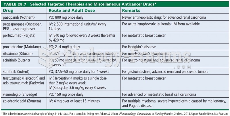 Selected Targeted Therapies and Miscellaneous Anticancer Drugs