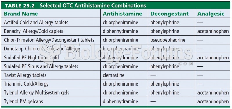 Selected OTC Antihistamine Combinations 