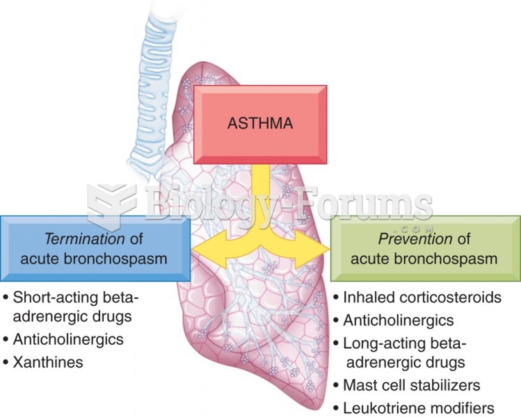 Drug classes used in the pharmacotherapy of asthma.