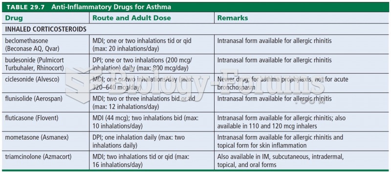 Anti-Inflammatory Drugs for Asthma 