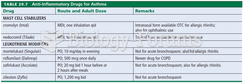 Anti-Inflammatory Drugs for Asthma 