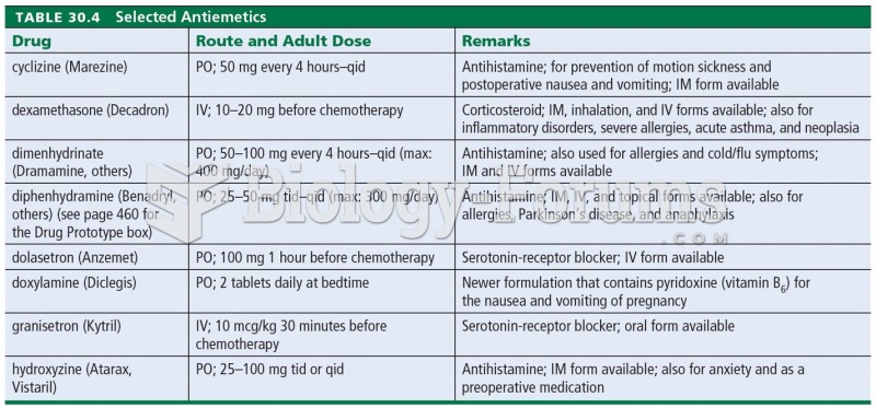 Selected Antiemetics 