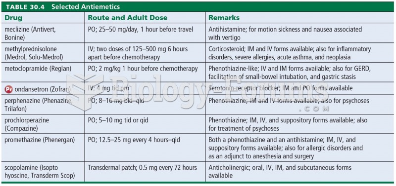 Selected Antiemetics 