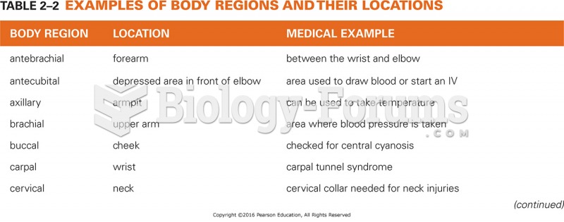 Examples of Body Regions and Their Location 
