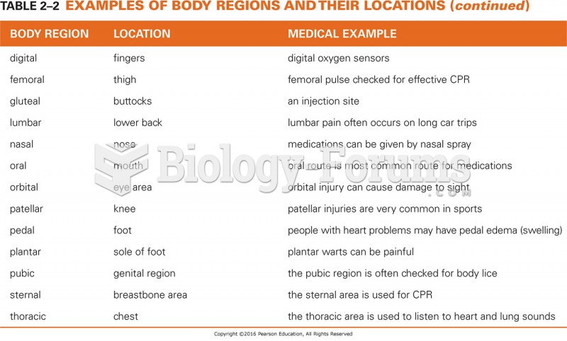 Examples of Body Regions and Their Location 