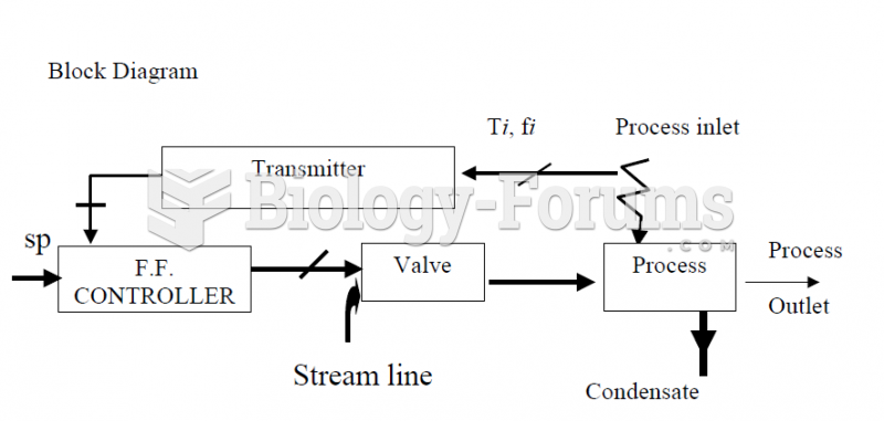 Heat Exchanger Block Diagram Feedforward Control