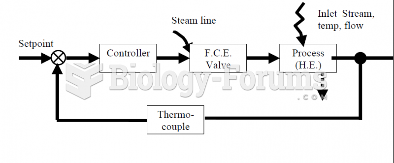 Heat Exchanger Block Diagram Feedback Control System