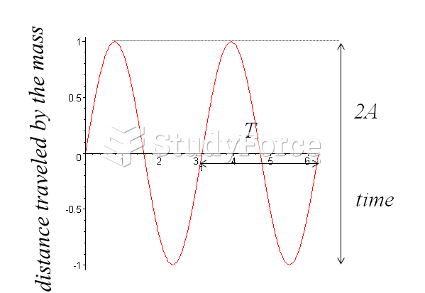 Graphical Representation of SHM