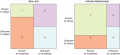 Johari window showing differences in quadrants between "new job" and "intimate ...