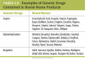 Examples of Generic Drugs Contained in Brand-Name Products