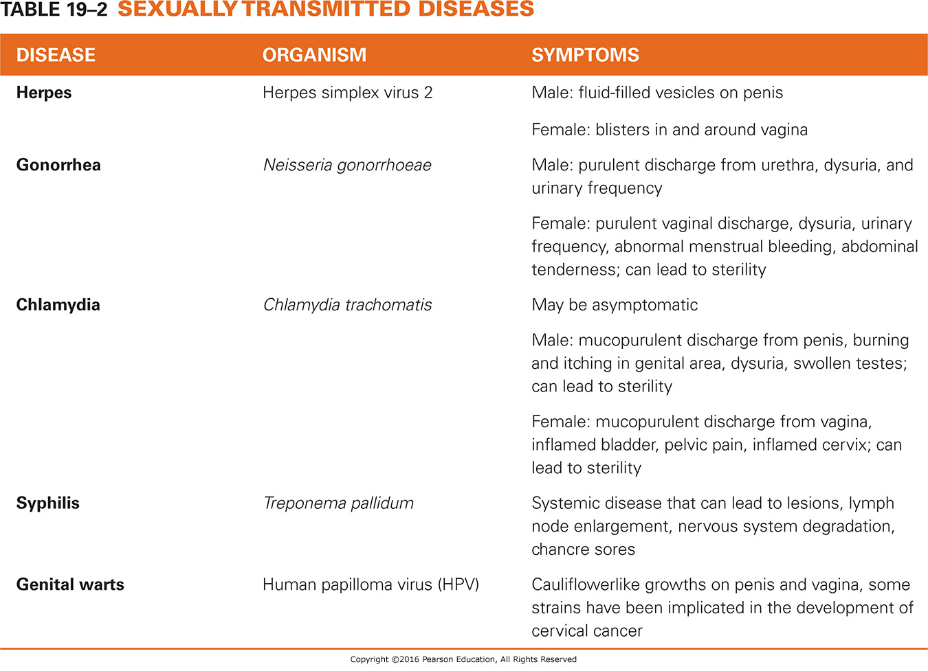 Sexually Transmitted Diseases 