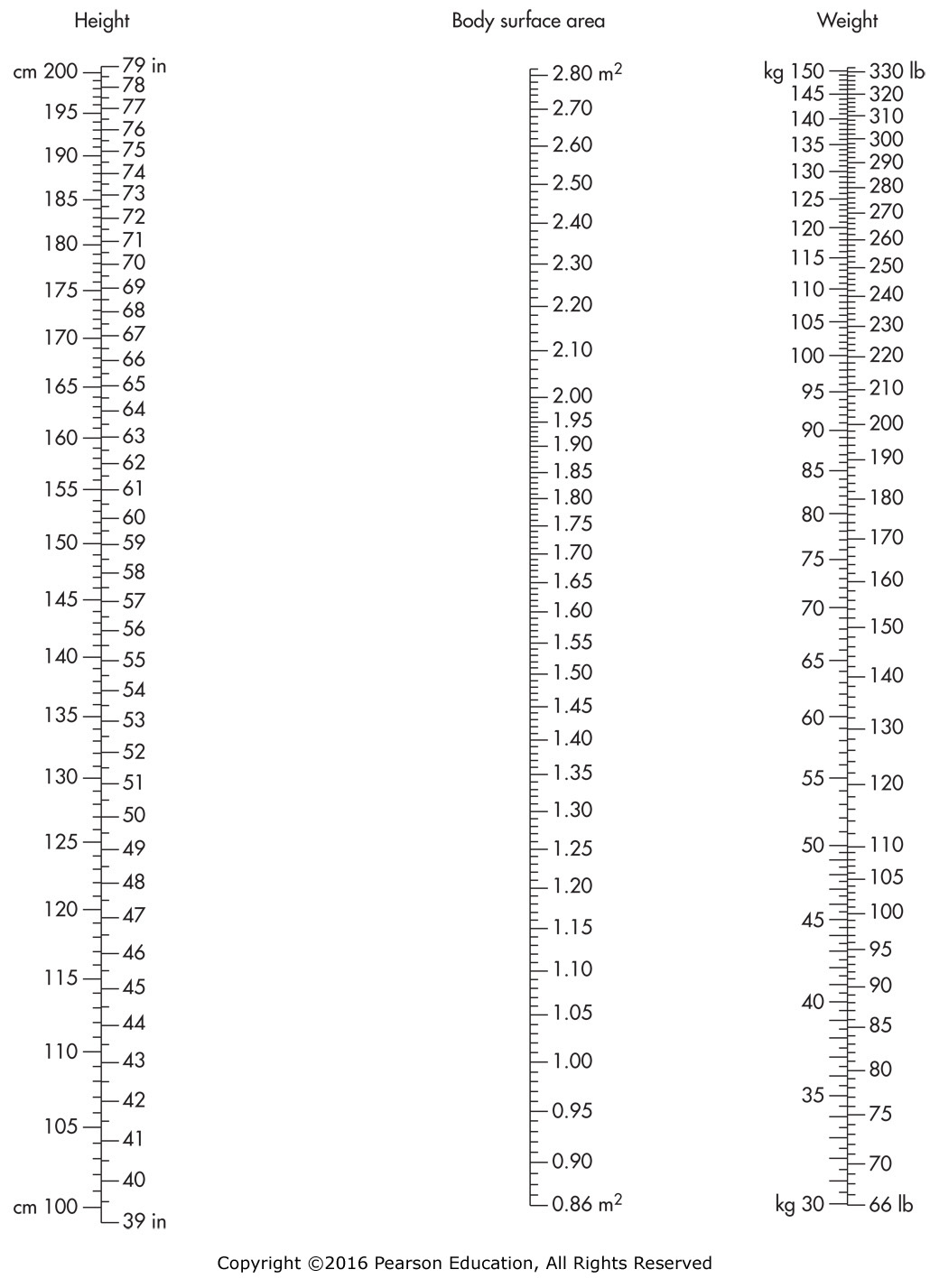 Nomogram for determining Body Surface Area (BSA).