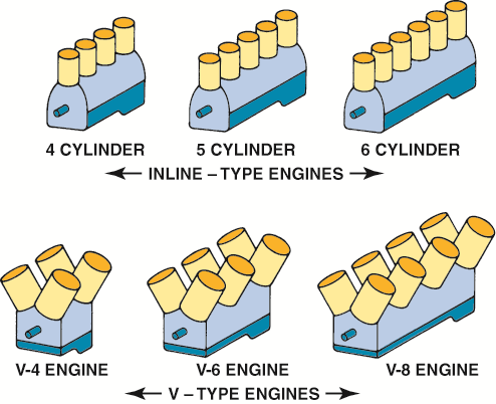 Automotive engine cylinder arrangements.