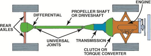 A longitudinally mounted engine drives  the rear wheels through a transmission, driveshaft,  and ...