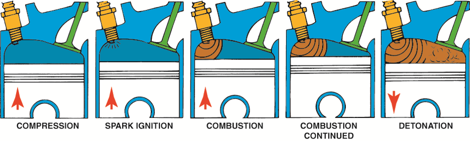 Detonation is a secondary ignition of  the air–fuel mixture. It is also called spark knock or ...