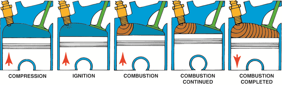 Normal combustion is a smooth,  controlled burning of the air–fuel mixture.