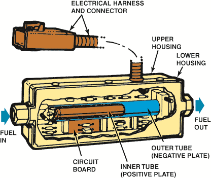 A cutaway view of a typical variable fuel sensor.