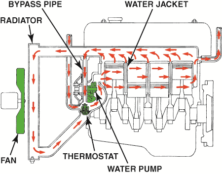 Coolant flow through a typical engine cooling system.