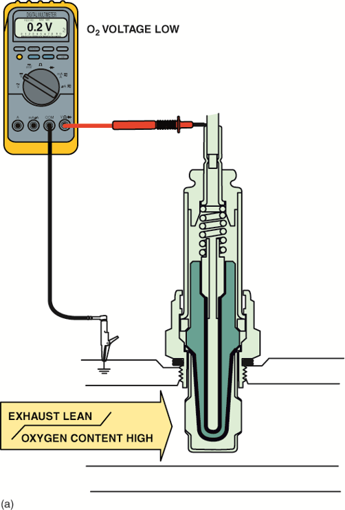 When the exhaust is lean, the output  of a zirconia oxygen sensor is below 450 mV. 