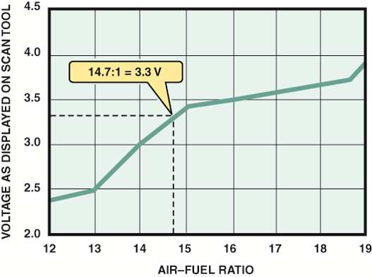 The scan tool can display various  voltage but will often show 3.3 volts because the PCM  is ...