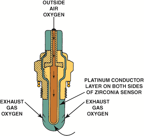 A cross-sectional view of a typical  zirconia oxygen sensor.