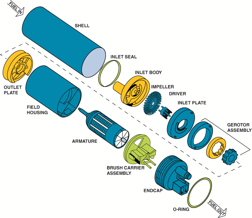 An exploded view of a gerotor electric fuel pump.