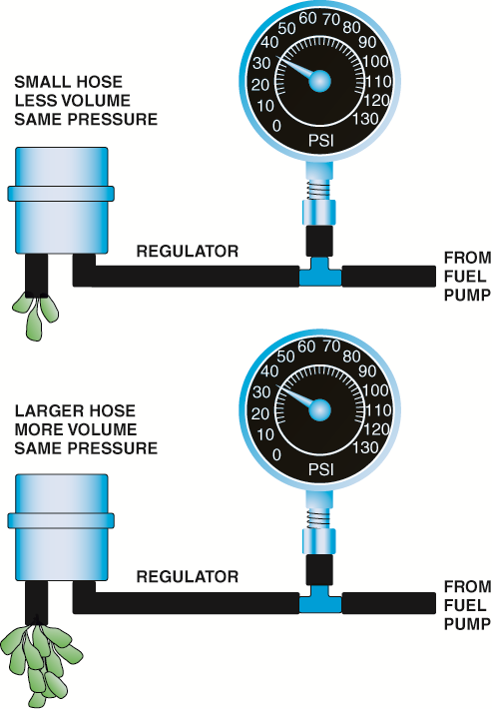 A fuel-pressure reading does not  confirm that there is enough fuel volume for the  engine to ...