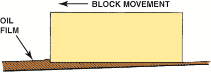 Wedge-shaped oil film developed below  a moving block.