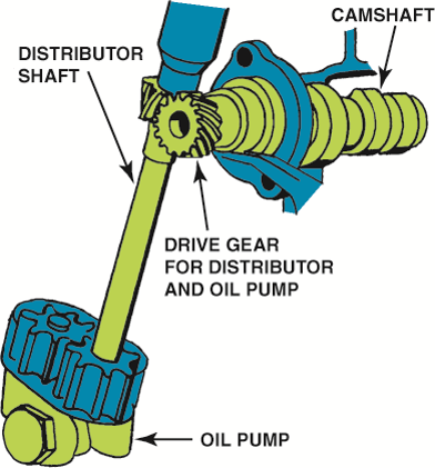 An oil pump driven by the camshaft.