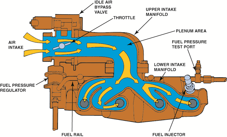 Airflow through the large diameter upper intake manifold is distributed to smaller diameter ...