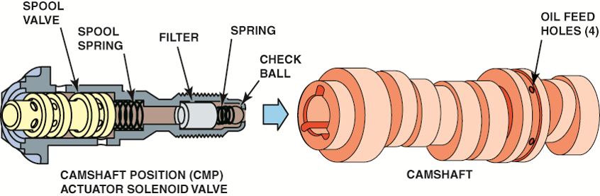 A camshaft position actuator used in  a cam-in-block engine.