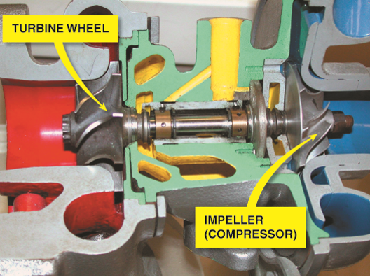 The exhaust drives the turbine wheel  on the left, which is connected to the impeller wheel  on the ...