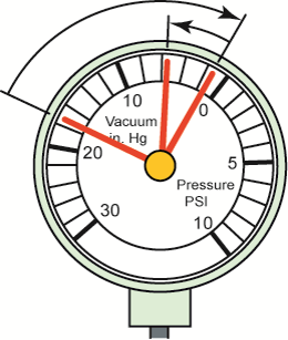 A needle that drops to near zero when the engine is accelerated rapidly and then rises slightly  to ...