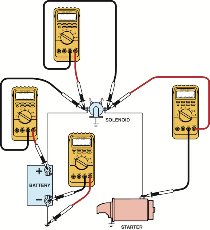 Voltmeter hook-ups for voltage-drop testing of a Ford-type cranking circuit.