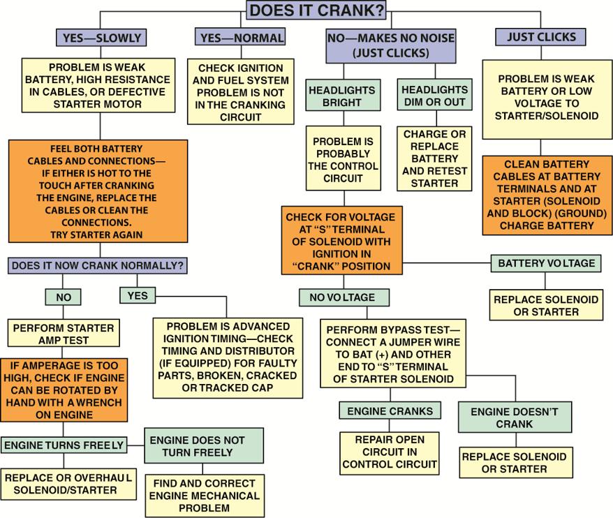 Starter diagnosis chart.