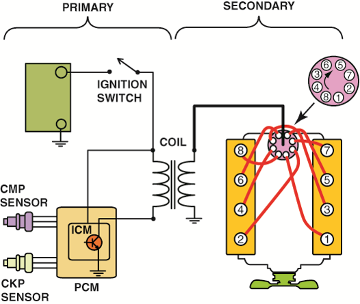 The primary ignition system is used to trigger and therefore create the secondary (high-voltage) ...