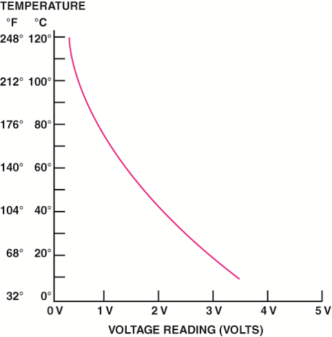 A typical ECT sensor temperature  versus voltage curve.