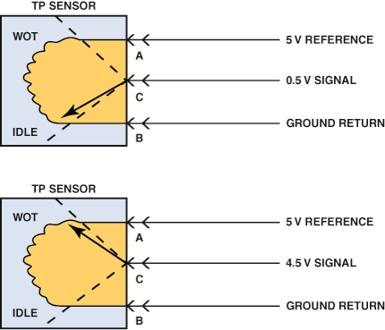 The signal voltage from a throttle  position increases as the throttle is opened because  the wiper ...