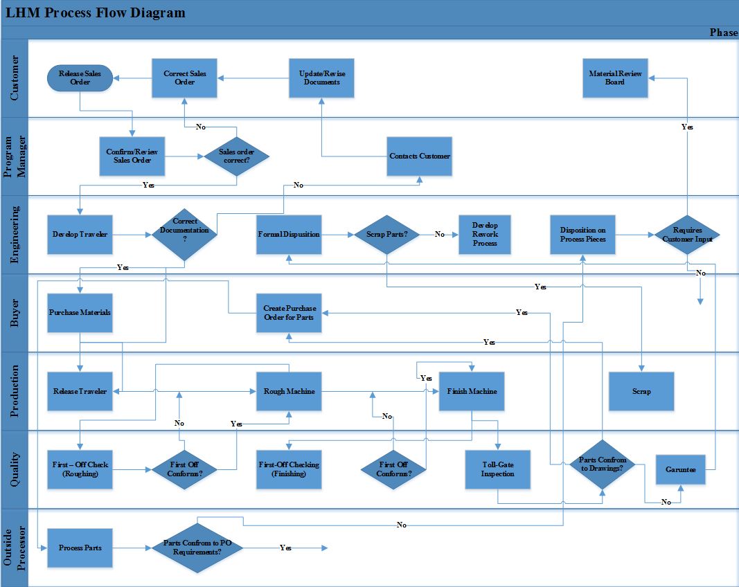 Lean 6 Sigma - LHM Process Flow Diagram